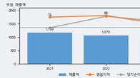 삼기이브이, 주가 +11.71% 상승 중... 거래량 급증