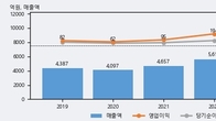 코리아에프티, 전일 대비 거래량 3배 이상 급증... 주가 +10.48% ↑