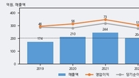 일신바이오, 주가 +10.96% 상승 중... 거래량 급증