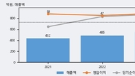 씨엔알리서치, 주가와 거래량 동반 상승... 주가 +5.37% ↑