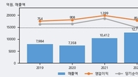 HL홀딩스, 최근 5거래일 거래량 최고치 돌파... 주가 +4.13% ↑