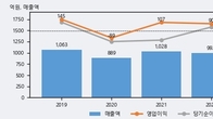 현대바이오랜드, 최근 5거래일 거래량 최고치 돌파... 주가 +8.39% ↑