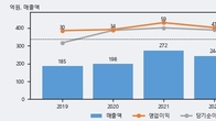 KBG, 주가와 거래량 동반 상승... 주가 +9.59% ↑