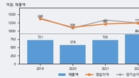 슈프리마, 주가 +5.07% 상승 중... 거래량 급증