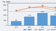 싸이맥스, 전일 대비 -8.34% 하락... 거래량은 전일 3배 이상