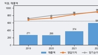 제룡산업, 주가와 거래량 동반 상승... 주가 +16.99% ↑
