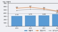 사조오양, 전일 대비 거래량 3배 이상 급증... 주가는 -3.53% 하락