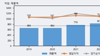 코메론, 전일 대비 +5.1% 상승... 거래량 전일 4배 이상