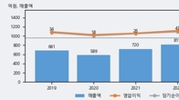 화성밸브, 전일 대비 거래량 3배 이상 급증... 주가 +9.3% ↑