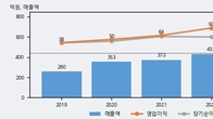 케이사인, 최근 5거래일 거래량 최고치 돌파... 주가 +5.79% ↑