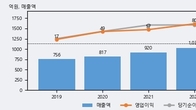 이글루, 최근 5거래일 거래량 최고치 돌파... 주가 +6.32% ↑