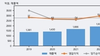 테라젠이텍스, 주가 +5.03% 상승 중... 최근 5거래일 최고 거래량 돌파