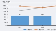휴럼, 거래량 최근 5거래일 최고치 돌파... 주가는 -5.14% 하락