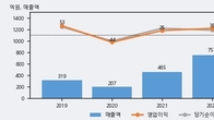 이노메트리, 거래량 증가하며 주가 상승... 주가 +7.42% ↑