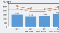 화승코퍼레이션, 거래량 증가하며 주가 하락... -3.64% ↓