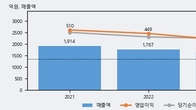 덕산네오룩스, 거래량 증가하며 주가 상승... 주가 +7.28% ↑