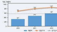 공구우먼, 최근 5거래일 거래량 최고치 돌파... 주가 +9.73% ↑