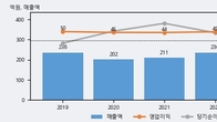 인지소프트, 최근 5거래일 거래량 최고치 돌파... 주가 +14.7% ↑