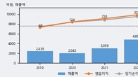 코스모신소재, 주가 +9.42% 상승 중... 최근 5거래일 최고 거래량 돌파