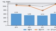 케이비아이동국실업, 거래량 최근 5거래일 최고치 돌파... 주가는 -4.46% 하락