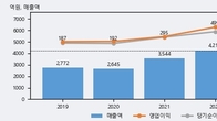 대창단조, 거래량 최근 5거래일 최고치 돌파... 주가는 -4.11% 하락