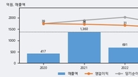 디티씨, 전일 대비 거래량 4배 이상 급증... 주가는 -5.09% 하락