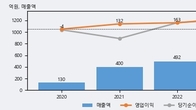디어유, 거래량 강세... 주가는 -5.5% 하락
