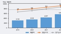 모트렉스, 전일 대비 거래량 3배 이상 급증... 주가 +9.86% ↑