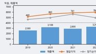 KX, 전일 대비 거래량 4배 이상 급증... 주가는 -5.38% 하락