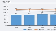 네오팜, 주가와 거래량 동반 상승... 주가 +5.12% ↑