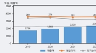 펌텍코리아, 최근 5거래일 거래량 최고치 돌파... 주가 +5.54% ↑