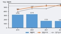 루멘스, 거래량 실린 주가 하락... -5.29% ↓