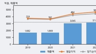GST, 주가 +10.04% 상승 중... 최근 5거래일 최고 거래량 돌파