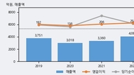 SNT다이내믹스, 최근 5거래일 거래량 최고치 돌파... 주가 +3.19% ↑
