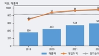 브리지텍, 거래량 증가하며 주가 상승... 주가 +7.61% ↑