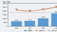 비에이치, 전일 대비 -7.01% 하락... 거래량은 전일 3배 이상