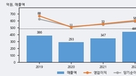 플레이디, 최근 5거래일 거래량 최고치 돌파... 주가 +9.49% ↑