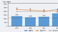 지에스이, 주가와 거래량 모두 강세... 최근 5거래일 최고 거래량 돌파
