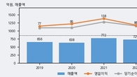 코세스, 거래량 증가하며 주가 상승... 주가 +12.94% ↑