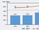 한농화성, 거래량 증가하며 주가 상승... 주가 +13.76% ↑