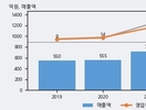 에이치케이, 최근 5거래일 거래량 최고치 돌파... 주가 +8.5% ↑