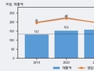 아이퀘스트, 거래량 증가하며 주가 상승... 주가 +10.07% ↑