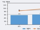 펨트론, 주가 +18.26% 상승 중... 최근 5거래일 최고 거래량 돌파