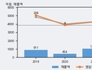 코윈테크, 거래량 증가하며 주가 상승... 주가 +18.65% ↑