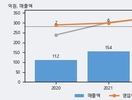 한울반도체, 전일 대비 +7.56% 상승... 거래량 전일 3배 이상