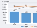 크라운해태홀딩스, 주가와 거래량 모두 강세... 최근 5거래일 최고 거래량 돌파