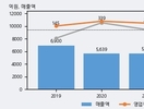 해태제과식품, 주가 +8.8% 상승 중... 최근 5거래일 최고 거래량 돌파