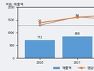 디케이락, 주가와 거래량 동반 상승... 주가 +6.43% ↑