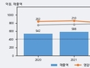 리파인, 주가와 거래량 동반 상승... 주가 +6.83% ↑