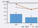 오비고, 최근 5거래일 거래량 최고치 돌파... 주가 +8.65% ↑